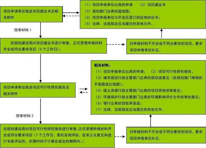 信息化项目立项审批流程(项目主管部门财政局项目建设欧阳) 软件开发