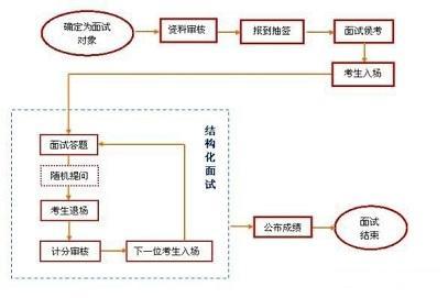 让企业的面试流程更便捷、高效(面试高效查查查询流程) 软件优化