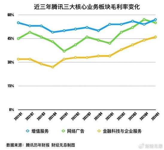 腾讯一季度研发投入156.78亿元 毛利劲增23%(腾讯增长亿元收入同比增长) 软件优化