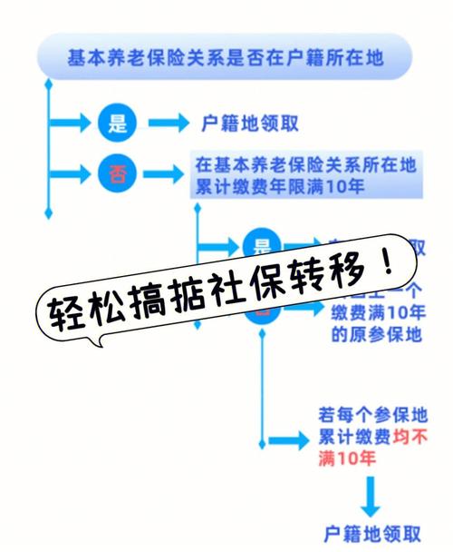 社保转移从此变得轻松无忧(医保转移社保就能无忧) 软件开发