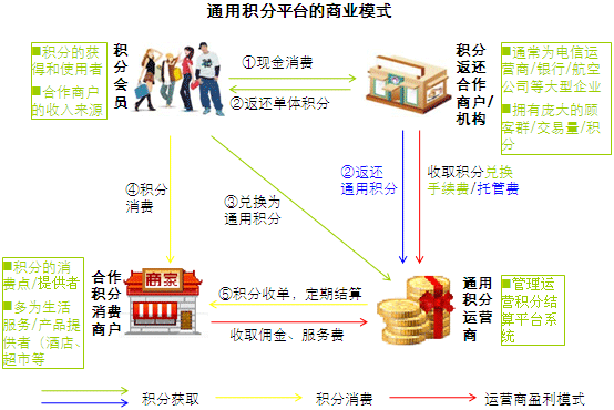 积分如何带动你的收益增长？揭秘消费增值商业模式 APP软件开发(积分商业模式消费增值开发) 排名链接