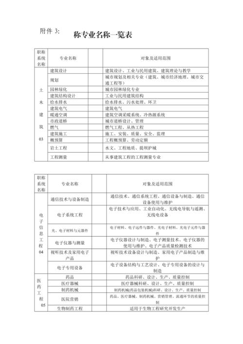 陕西2022年评工程师职称专业明细(工程自动化技术设计材料) 软件优化