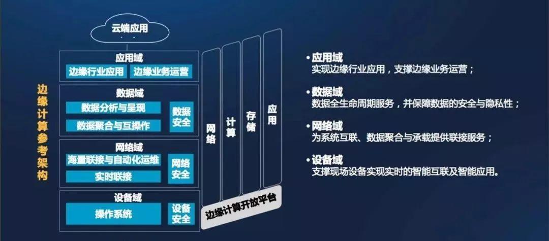 形成边缘云领域先发优势(边缘能力云安网络计算) 软件优化