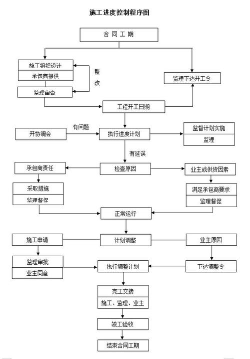 监理进度控制的方式和方法(监理承包商进度控制方式) 软件开发