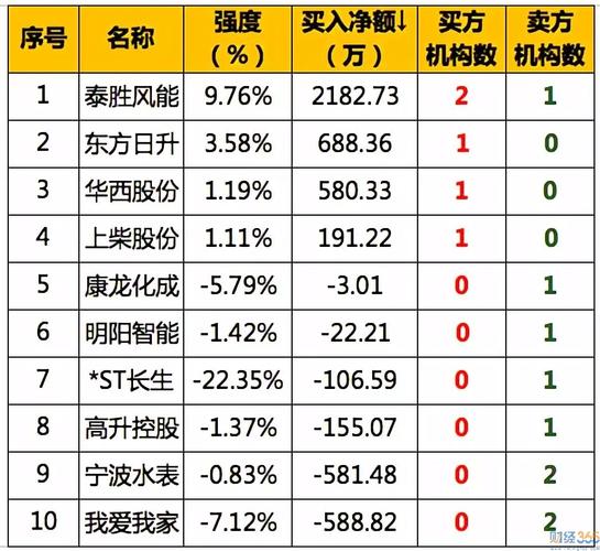 11月30日龙虎板分析之机构篇(机构分析食品后市数据) 软件优化