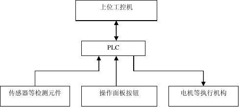 基于PLC的高效立体车库系统设计(矩形系统高效设计组态) 排名链接