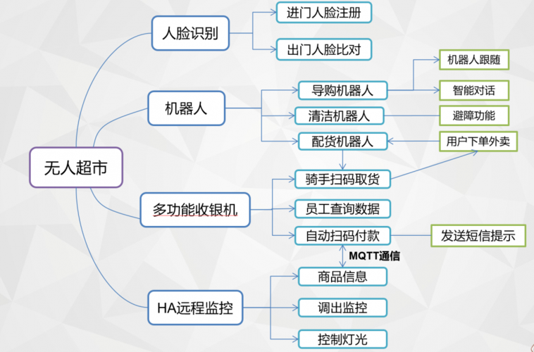 无人便利店APP开发需要的功能及流程有哪些？(消费者开发便利店功能购物) 99链接平台