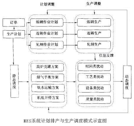 聊聊MES的详细生产调度功能设计(生产调度计划资源生产过程) 排名链接