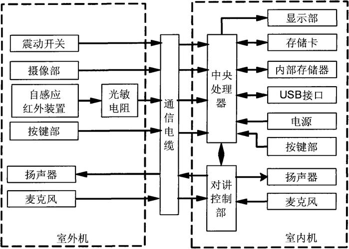 基于Realtek RTS3914的智能门铃方案(门铃智能影像联大支持) 软件开发