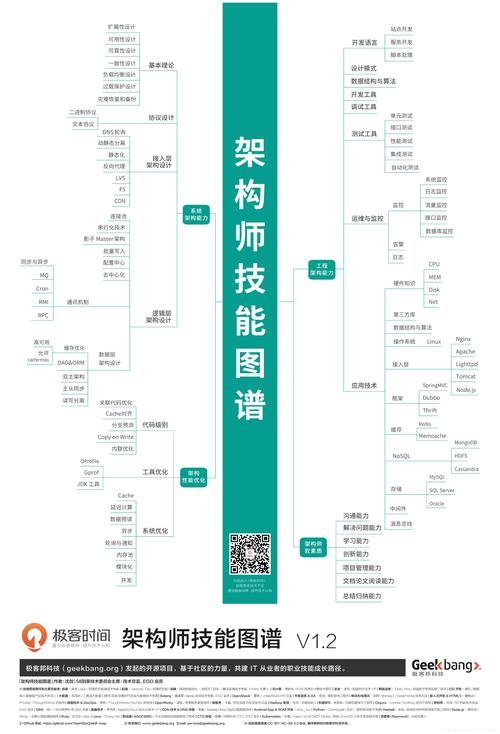 必备技能清单(架构阿里技能进阶技术) 软件开发