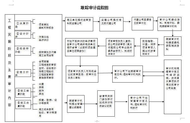 如何写跟踪审计工作流程及进度安排投标方案？(结算审计跟踪竣工工程) 99链接平台