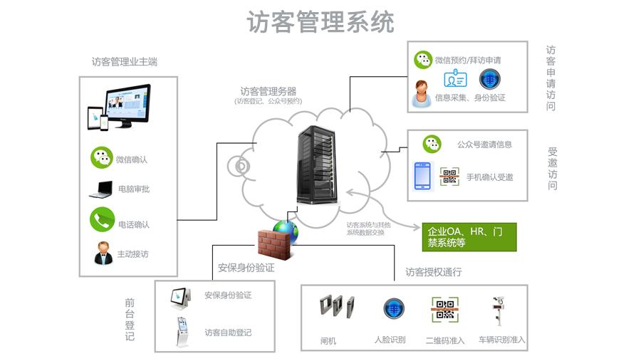 「十分钟开发物联网」楼宇访客门禁管理（Wifi版）(访客联网门禁楼宇开发) 软件优化