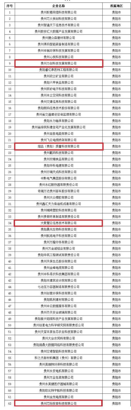 喜讯！贵阳产控集团旗下贵阳创投公司2家已投资企业入选工信部2023年大数据产业发展示范项目名单(数据项目创投税务公司) 99链接平台