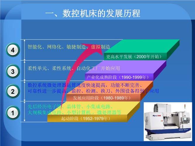 数控技术的发展背景是什么？有什么特点？(数控技术需求发展制造业加工) 99链接平台