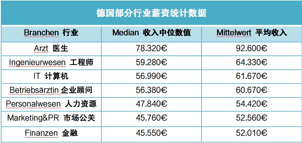 德国就业(职业欧元收入管制工资) 软件优化