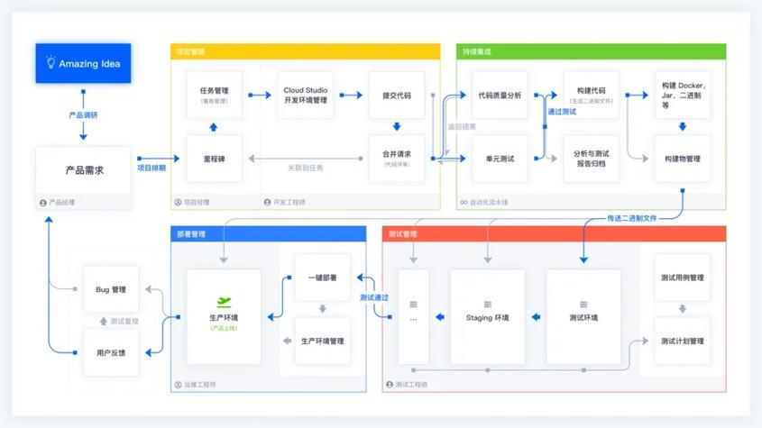 指导敏捷开发的三个原则实现敏捷的方法(方法指导丰田开发交付) 软件优化