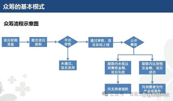 众筹系统开发(开发系统您的团队需求) 排名链接