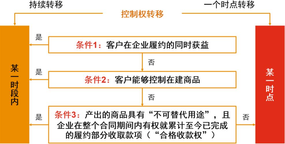 收入准则应用案例——定制软件开发服务的收入确认(公司开发过程中履约合同) 排名链接