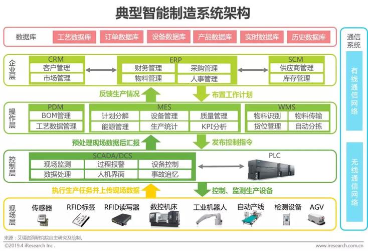 信息物理系统（CPS）：智能制造的层级体系解析(层级系统智能智能化制造) 软件优化