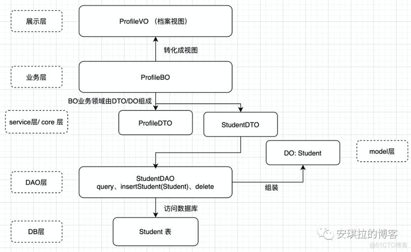 一文介绍Java开发中的PO、BO、VO、DTO、POJO、DAO和DO(对象业务数据用于概念) 99链接平台