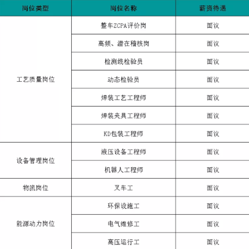 日照市北经济开发区多家企业、多岗位招聘（1028）(岗位招聘人数名称薪资) 99链接平台