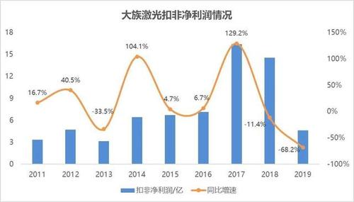 公司解析之一：大族激光(大族激光利润走势图下跌) 排名链接