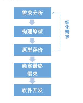 计算机软件开发技术的内涵机理和常用处理模式(开发模式软件计算机软件原型) 99链接平台