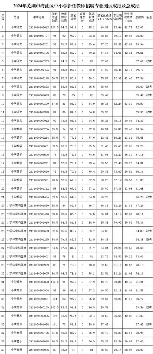 2020蚌埠经济开发区中小学新任教师招聘50人公告(人员笔试报考岗位成绩) 软件开发