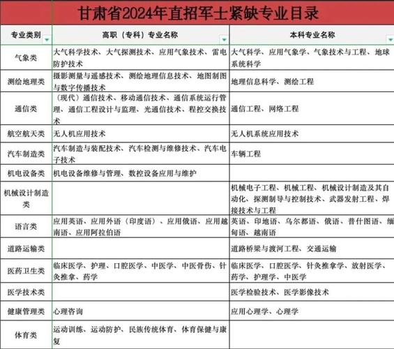 直招士官需求来了！270多个专业可报！（附报名链接）(士官多个来了报名需求) 软件开发