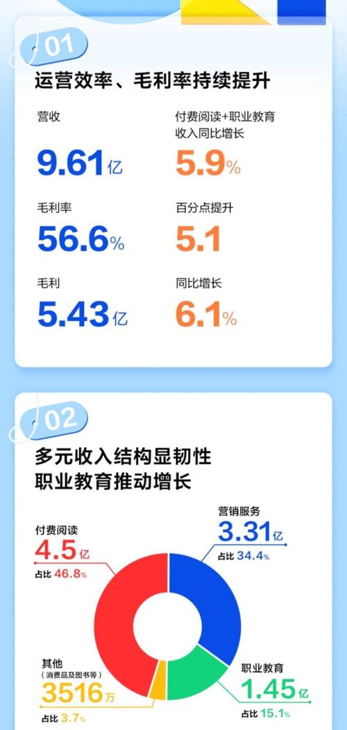 百度集团营收1346亿增9%创新高 App月活6.67亿文心一言用户过亿(亿元集团一言模型同比增长) 软件开发