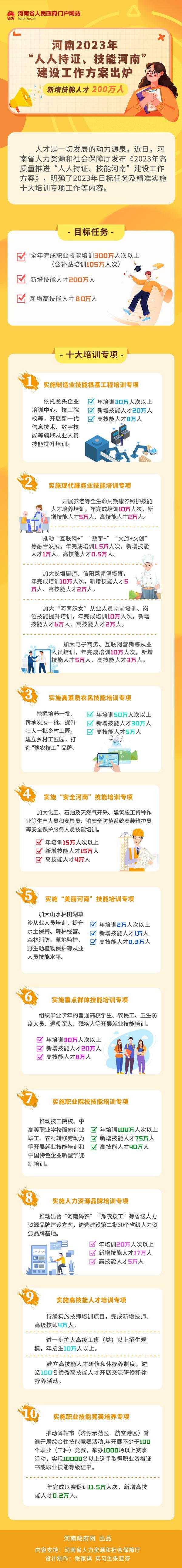 河南2024年“人人持证、技能河南” 建设工作方案出炉(培训技能万人单位人才) 排名链接