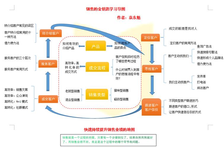 销售运营成长模型(模型运营成长都是能力) 99链接平台