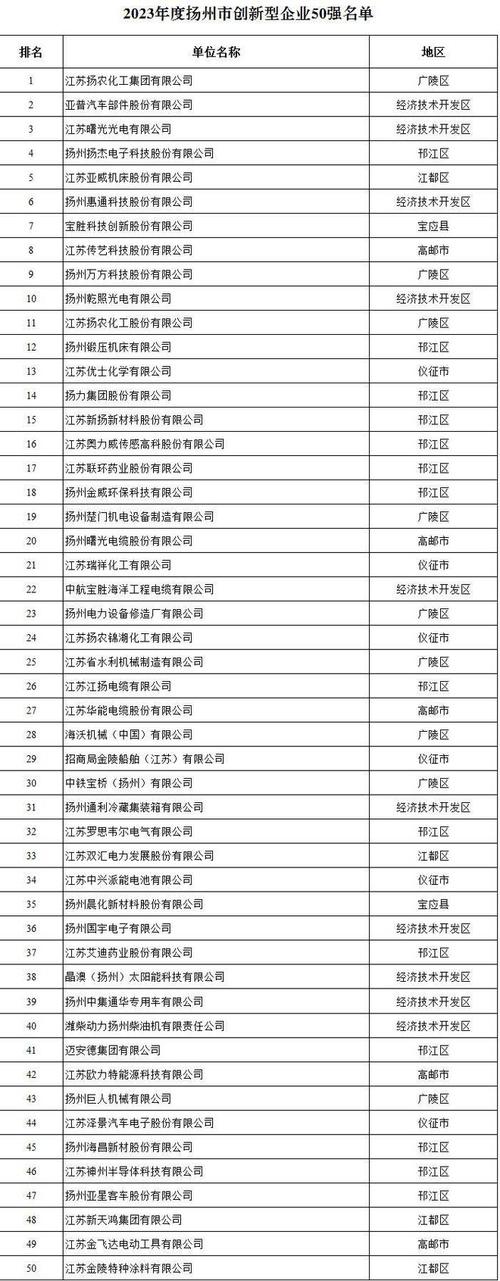 2023年度扬州创新型企业50强出炉(企业入选创新亿元曙光) 99链接平台