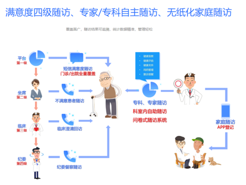 医疗门诊实践：从0到1低成本开发简单实用的自动化患者随访系统(随访患者复诊门诊系统) 软件优化