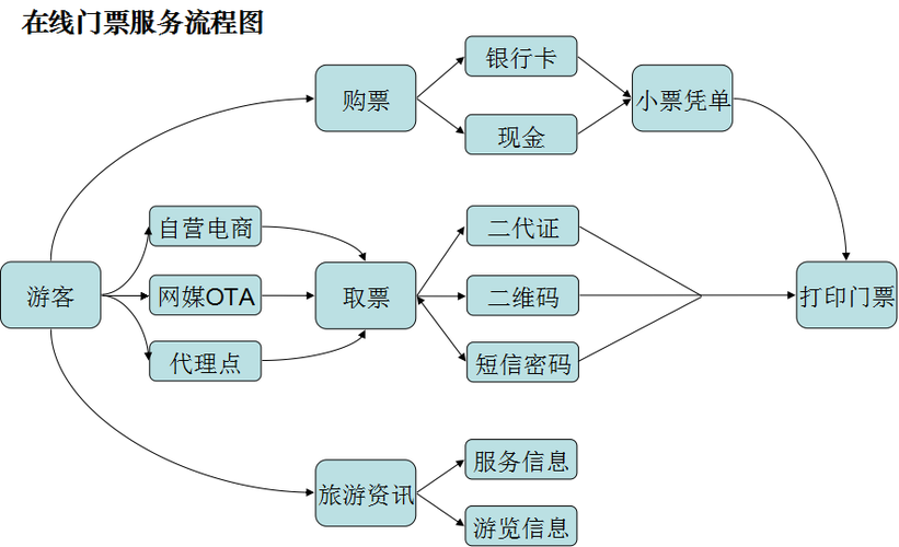 简述票务分销系统的好处——新旅游业态下运营增长带来的新机会(产品流量用户旅游成本) 软件开发