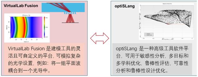 使用VIRTUALLAB FUSION和ANSYS OPTISLANG进行跨平台光学建模和设计(光学优化设计建模达人) 软件优化