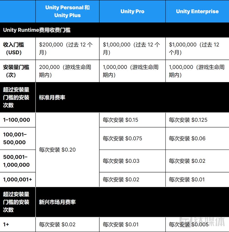 Unity价格新政惹开发者震怒｜钛媒体焦点(开发者收费游戏费用安装) 99链接平台