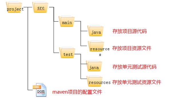 Maven最佳实践：划分模块、约定优于配置(模块项目配置依赖划分) 软件开发