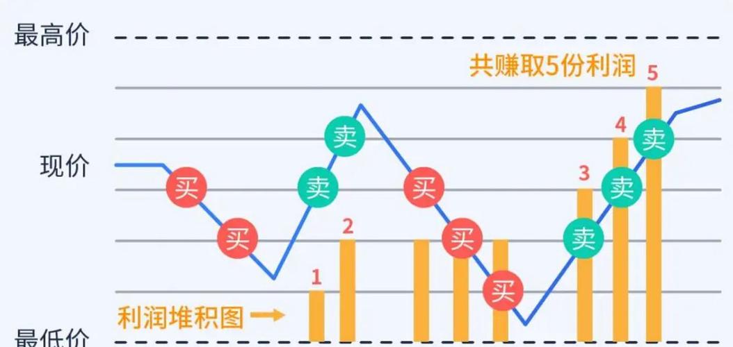 技术图文：如何利用BigOne的API制作自动化交易系统--网格交易法(网格利用交易法交易数据) 排名链接