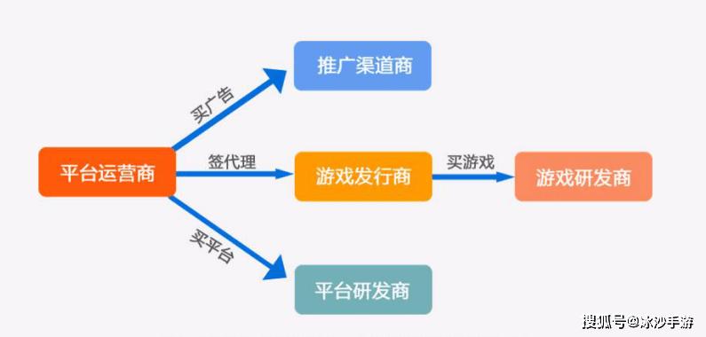 手游推广的原理和利润空间(游戏都是推广盒子公司) 软件优化