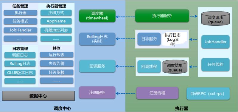 分布式任务调度平台XXL-JOB的简单介绍及入门(调度执行器分布式支持触发) 软件开发