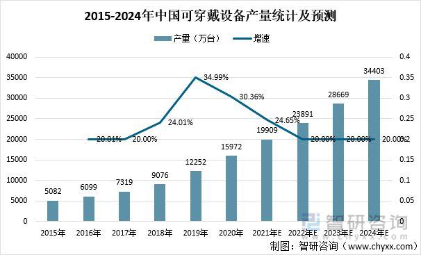 智能手环行业发展现状及发展前景预测分析研究报告(智能市场调研环行穿戴数据) 软件开发