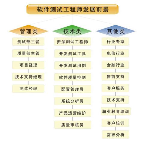 济南软件工程师前景怎么样？(软件行业前景软件工程师都是) 软件优化