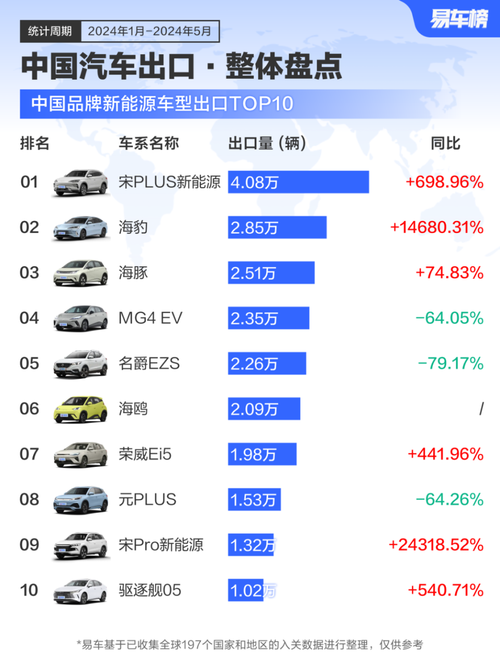 今年出口量将超4万辆(汽车车型出口量将于新能源) 软件开发