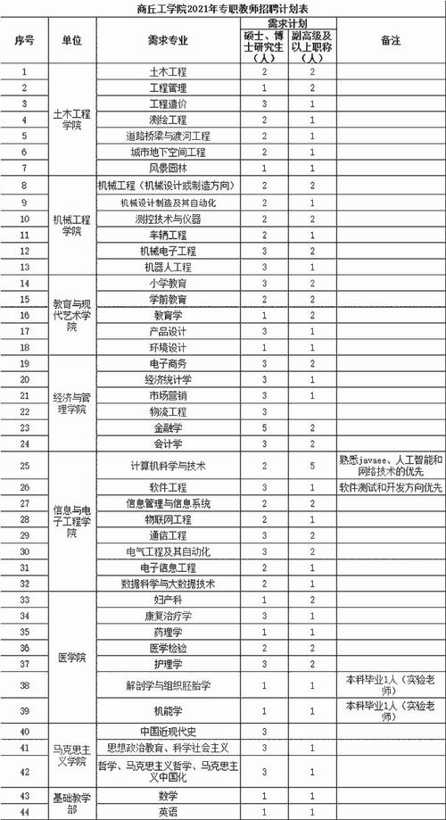 商丘工学院2021年教师招聘公告(工程招聘面试审查人员) 软件开发