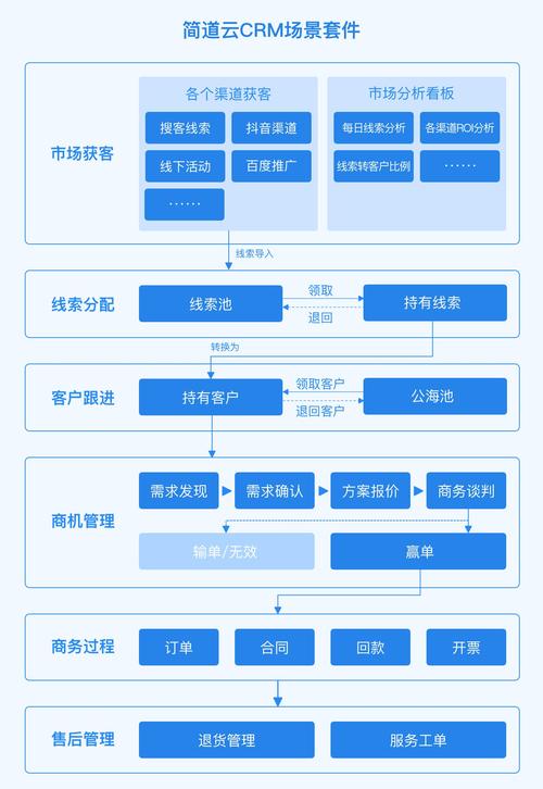 CRM 系统的整体板块设计概述(客户跟进数据销售管理) 软件开发