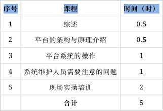 一套弱电系统集成（IBMS）项目实施方案(培训系统验收实施人员) 排名链接