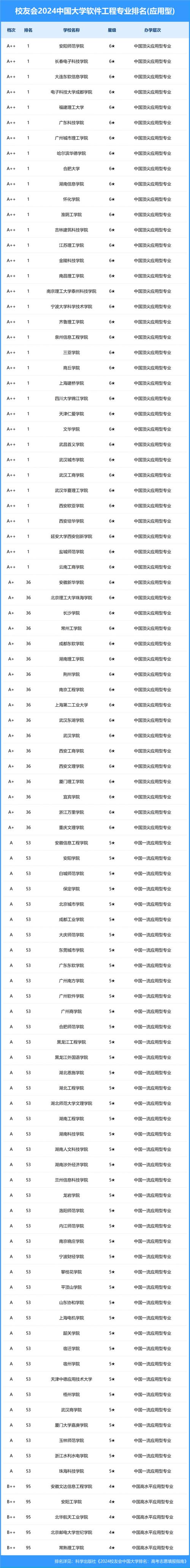 22考研院校排名丨软件工程专业(软件工程专业院校开发排名) 99链接平台