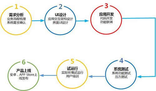 西安APP开发专业技术团队解析APP开发6个必不可少的步骤(开发流程用户设计原型) 排名链接