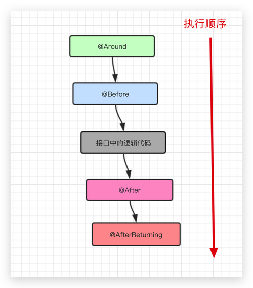 Spring—面向切面编程（AOP）详解(方法参数注解注册用户切入点) 排名链接